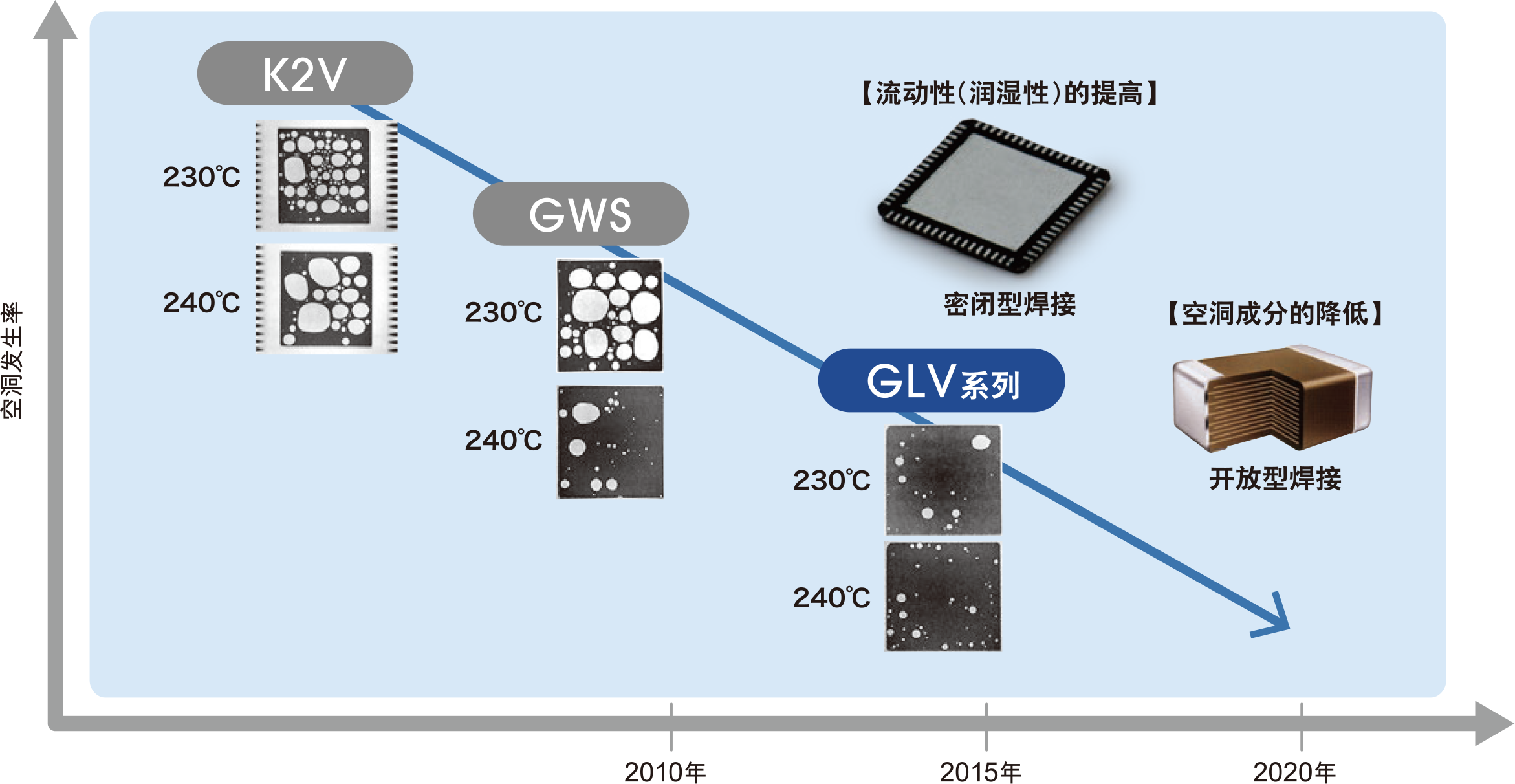 GLV系列锡膏能通过焊锡熔融时良好的流动性排出空洞。