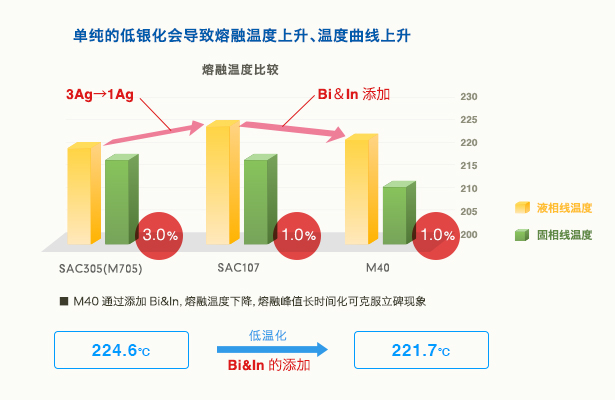 单纯的低银化会导致熔融温度上升、温度曲线上升