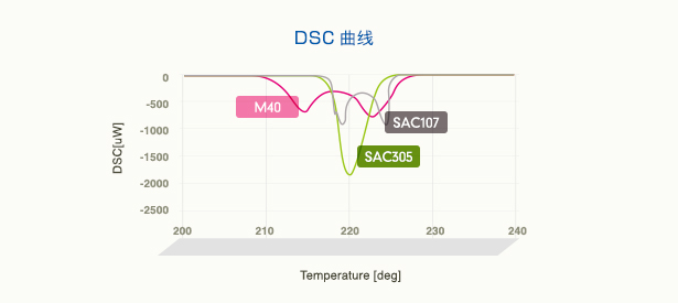 DSC曲线