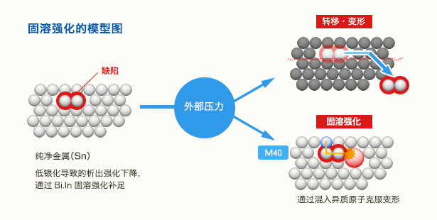 固溶强化的模型图