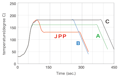 低温、短时间硬化型的L20-JPP具有高生产率